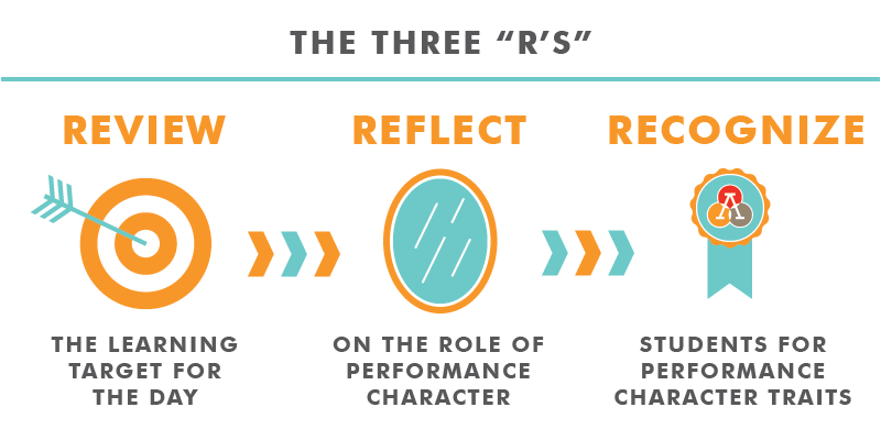 The three R's: Review, Reflect, Recognize.